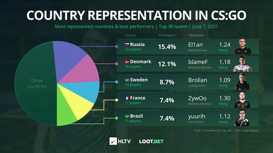 TGA年度最佳电竞选手角逐 ZywOo Chovy f0rsakeN谁将获胜